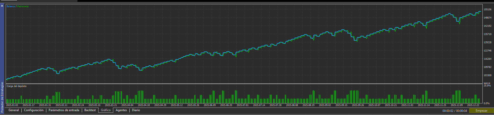 Gráfico de crecimiento DabidFX Nexus